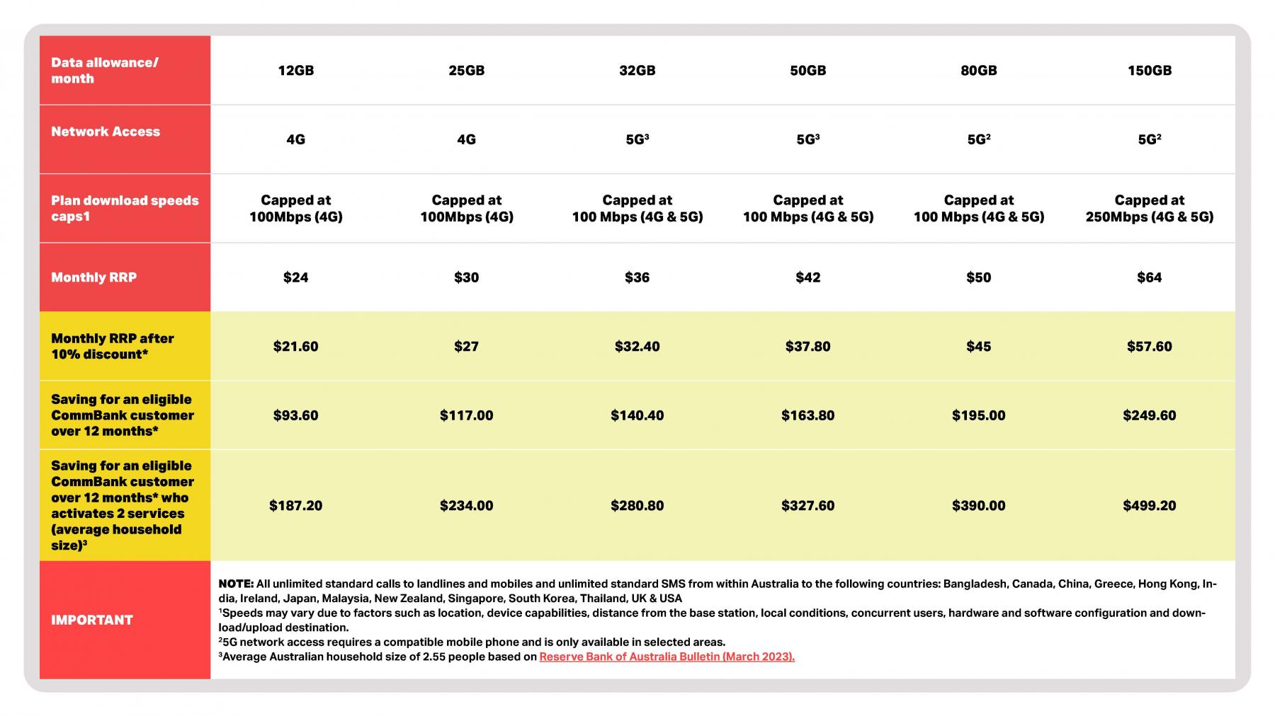 3 Months Free Mobile Plan Fees for CommBank Customers Chart